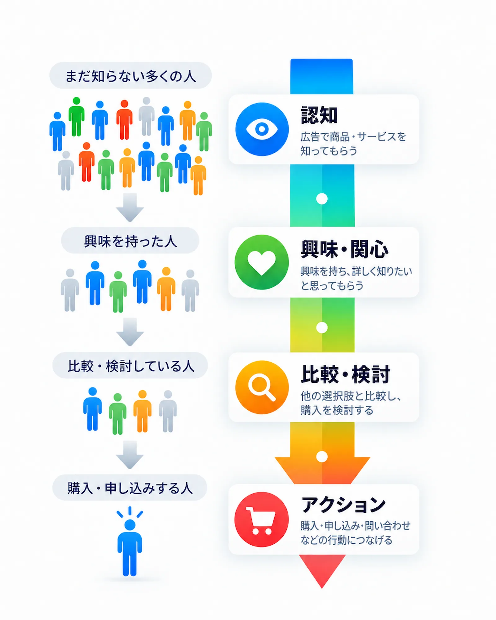 Web広告運用